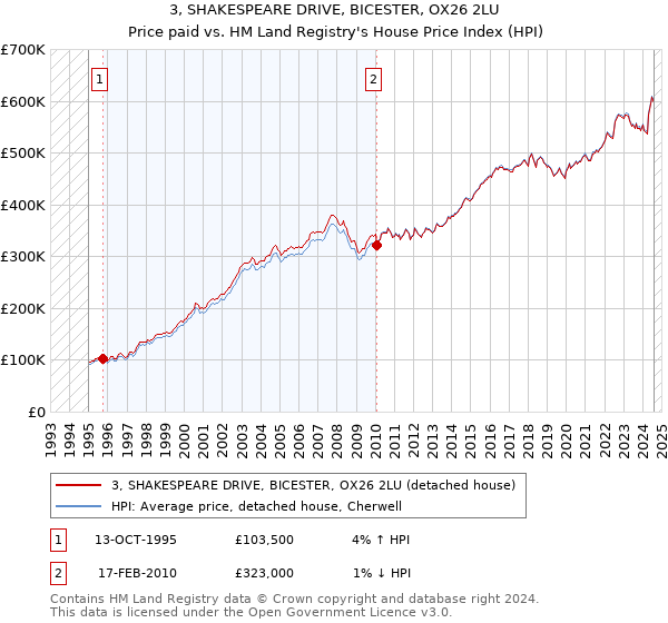 3, SHAKESPEARE DRIVE, BICESTER, OX26 2LU: Price paid vs HM Land Registry's House Price Index