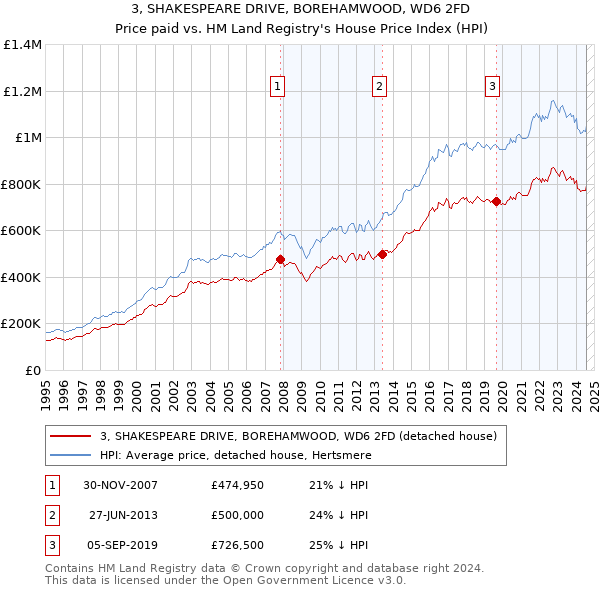 3, SHAKESPEARE DRIVE, BOREHAMWOOD, WD6 2FD: Price paid vs HM Land Registry's House Price Index