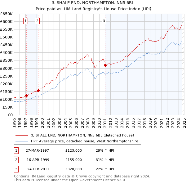 3, SHALE END, NORTHAMPTON, NN5 6BL: Price paid vs HM Land Registry's House Price Index