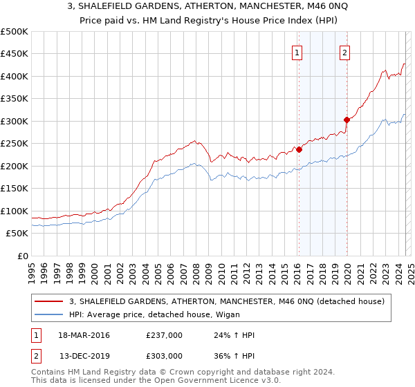 3, SHALEFIELD GARDENS, ATHERTON, MANCHESTER, M46 0NQ: Price paid vs HM Land Registry's House Price Index