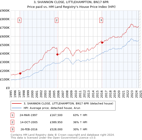 3, SHANNON CLOSE, LITTLEHAMPTON, BN17 6PR: Price paid vs HM Land Registry's House Price Index