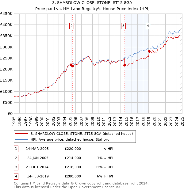 3, SHARDLOW CLOSE, STONE, ST15 8GA: Price paid vs HM Land Registry's House Price Index