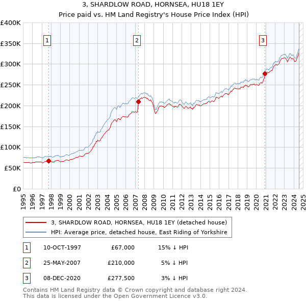 3, SHARDLOW ROAD, HORNSEA, HU18 1EY: Price paid vs HM Land Registry's House Price Index