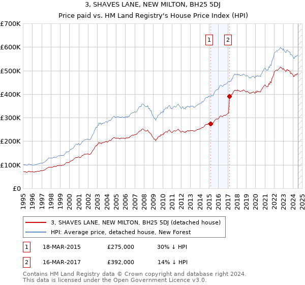 3, SHAVES LANE, NEW MILTON, BH25 5DJ: Price paid vs HM Land Registry's House Price Index