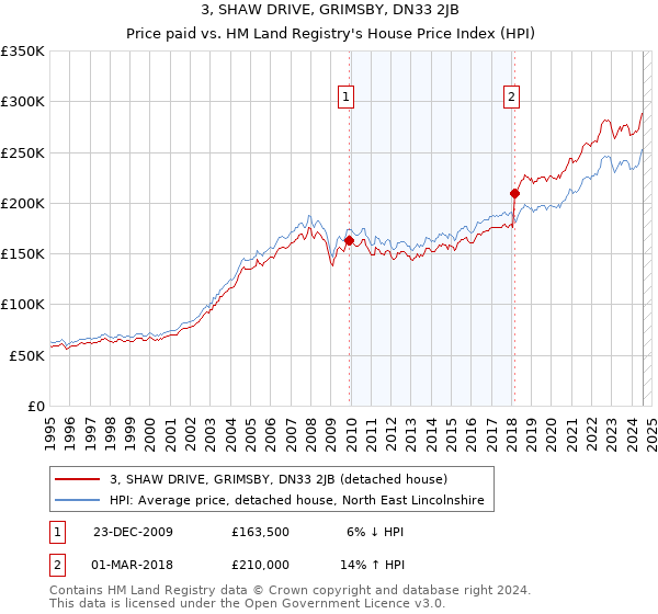 3, SHAW DRIVE, GRIMSBY, DN33 2JB: Price paid vs HM Land Registry's House Price Index