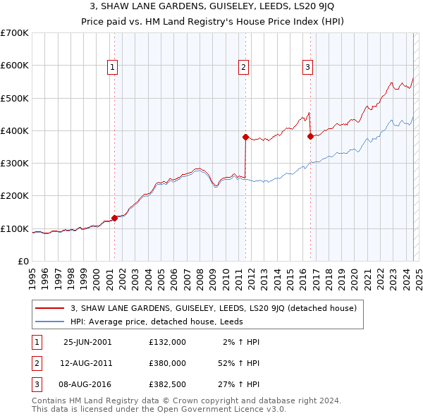 3, SHAW LANE GARDENS, GUISELEY, LEEDS, LS20 9JQ: Price paid vs HM Land Registry's House Price Index