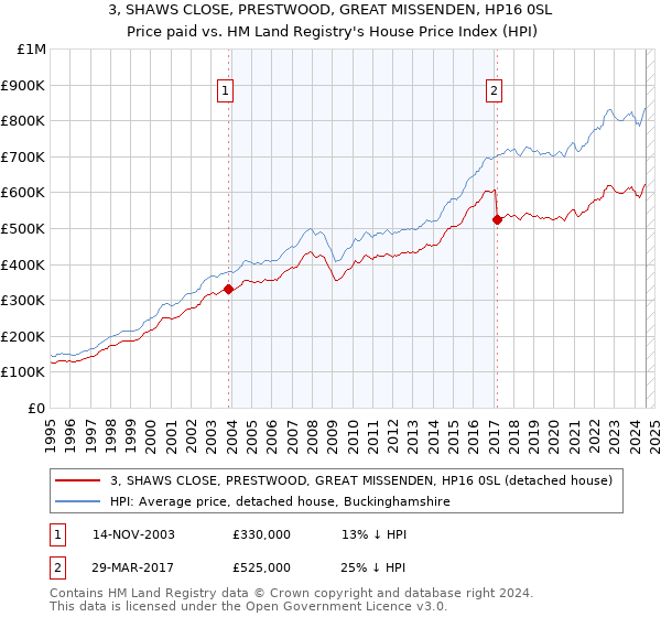 3, SHAWS CLOSE, PRESTWOOD, GREAT MISSENDEN, HP16 0SL: Price paid vs HM Land Registry's House Price Index