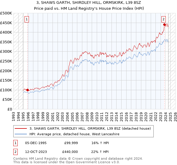 3, SHAWS GARTH, SHIRDLEY HILL, ORMSKIRK, L39 8SZ: Price paid vs HM Land Registry's House Price Index