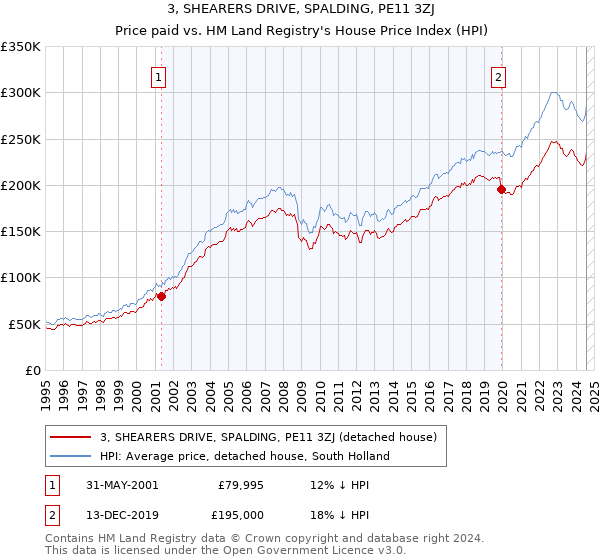 3, SHEARERS DRIVE, SPALDING, PE11 3ZJ: Price paid vs HM Land Registry's House Price Index