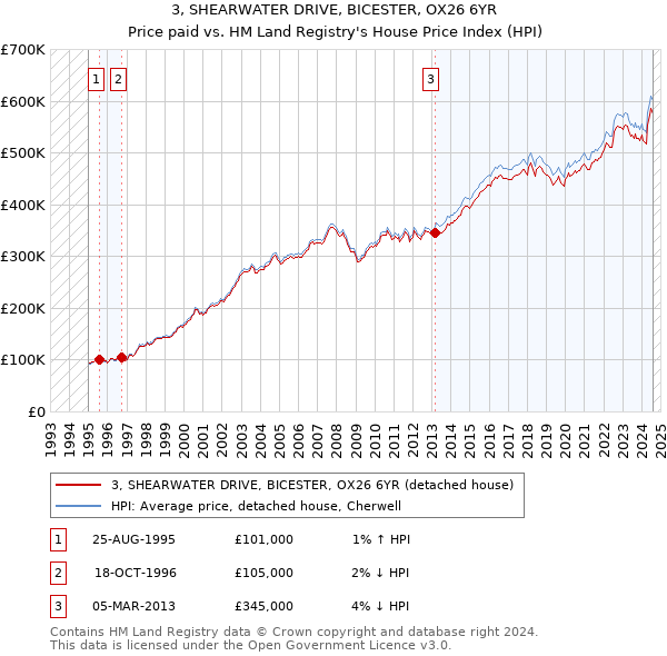 3, SHEARWATER DRIVE, BICESTER, OX26 6YR: Price paid vs HM Land Registry's House Price Index