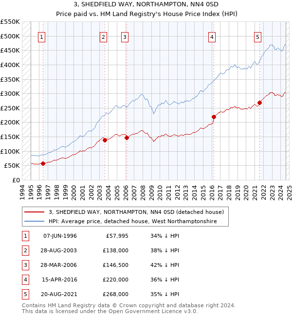 3, SHEDFIELD WAY, NORTHAMPTON, NN4 0SD: Price paid vs HM Land Registry's House Price Index