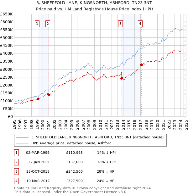 3, SHEEPFOLD LANE, KINGSNORTH, ASHFORD, TN23 3NT: Price paid vs HM Land Registry's House Price Index