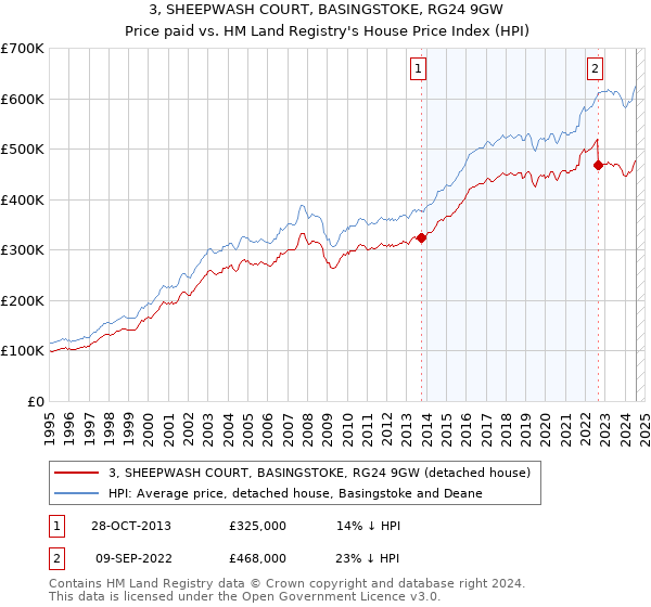 3, SHEEPWASH COURT, BASINGSTOKE, RG24 9GW: Price paid vs HM Land Registry's House Price Index