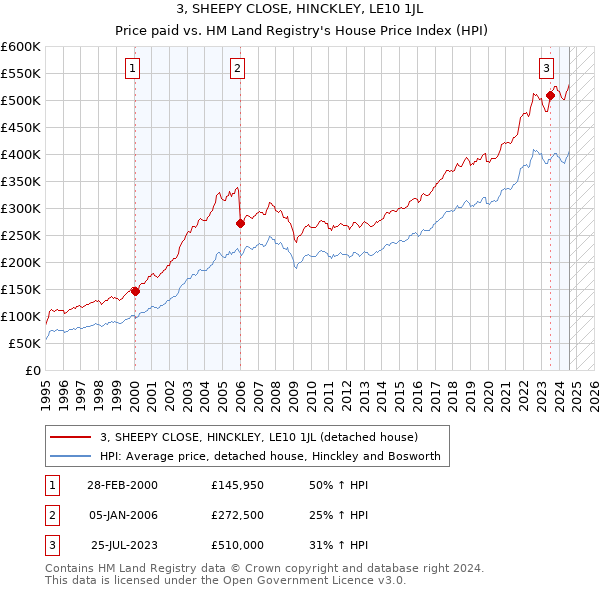 3, SHEEPY CLOSE, HINCKLEY, LE10 1JL: Price paid vs HM Land Registry's House Price Index