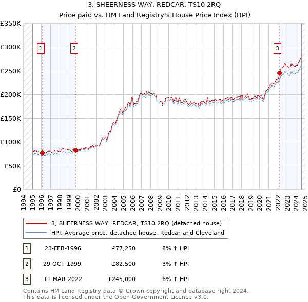 3, SHEERNESS WAY, REDCAR, TS10 2RQ: Price paid vs HM Land Registry's House Price Index