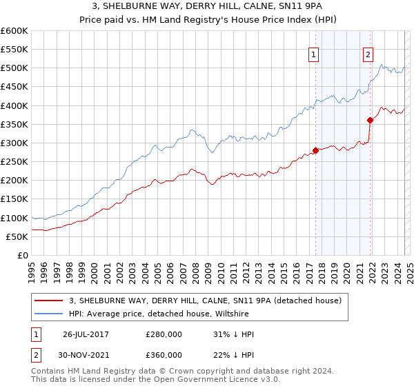 3, SHELBURNE WAY, DERRY HILL, CALNE, SN11 9PA: Price paid vs HM Land Registry's House Price Index