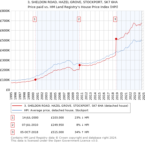 3, SHELDON ROAD, HAZEL GROVE, STOCKPORT, SK7 6HA: Price paid vs HM Land Registry's House Price Index