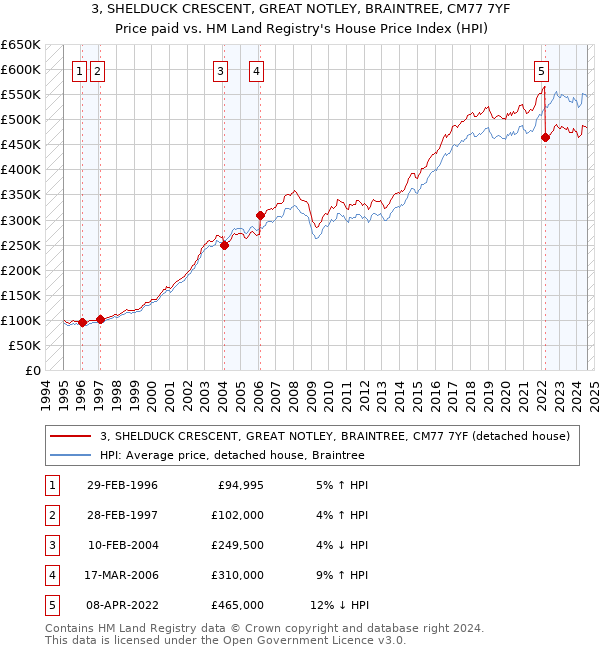 3, SHELDUCK CRESCENT, GREAT NOTLEY, BRAINTREE, CM77 7YF: Price paid vs HM Land Registry's House Price Index