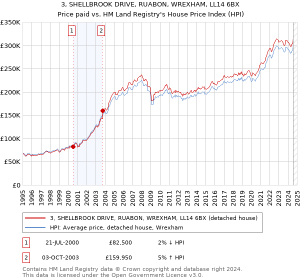 3, SHELLBROOK DRIVE, RUABON, WREXHAM, LL14 6BX: Price paid vs HM Land Registry's House Price Index