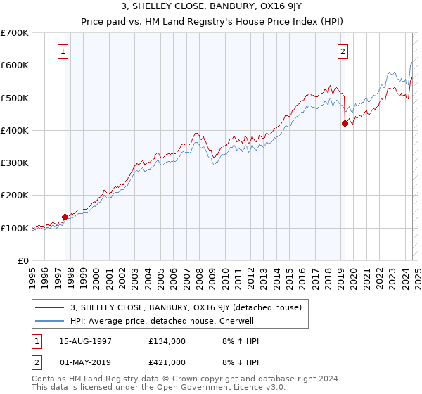 3, SHELLEY CLOSE, BANBURY, OX16 9JY: Price paid vs HM Land Registry's House Price Index