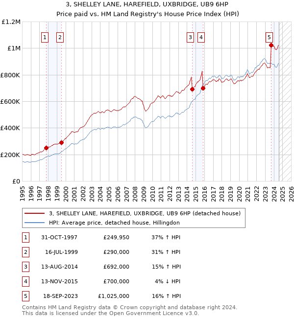 3, SHELLEY LANE, HAREFIELD, UXBRIDGE, UB9 6HP: Price paid vs HM Land Registry's House Price Index