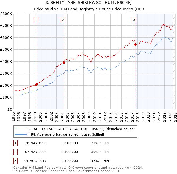 3, SHELLY LANE, SHIRLEY, SOLIHULL, B90 4EJ: Price paid vs HM Land Registry's House Price Index