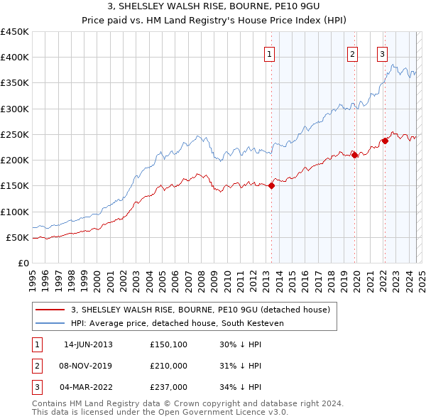 3, SHELSLEY WALSH RISE, BOURNE, PE10 9GU: Price paid vs HM Land Registry's House Price Index