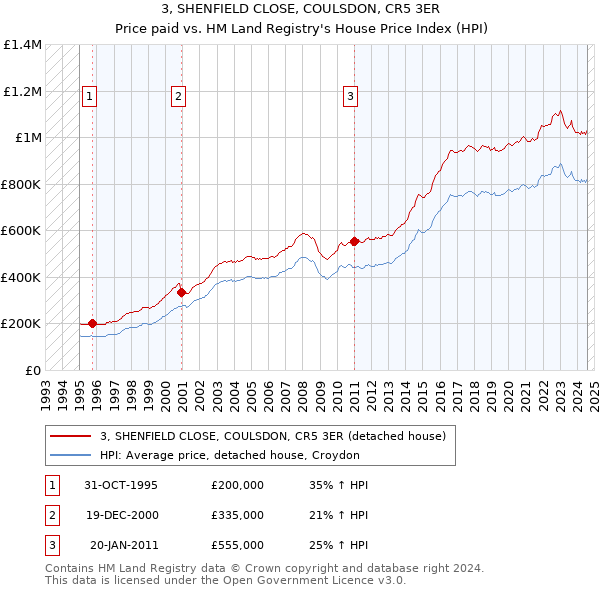 3, SHENFIELD CLOSE, COULSDON, CR5 3ER: Price paid vs HM Land Registry's House Price Index