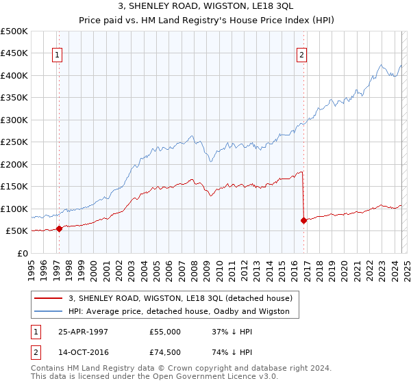 3, SHENLEY ROAD, WIGSTON, LE18 3QL: Price paid vs HM Land Registry's House Price Index