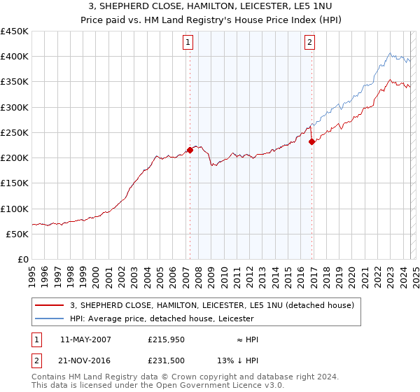 3, SHEPHERD CLOSE, HAMILTON, LEICESTER, LE5 1NU: Price paid vs HM Land Registry's House Price Index