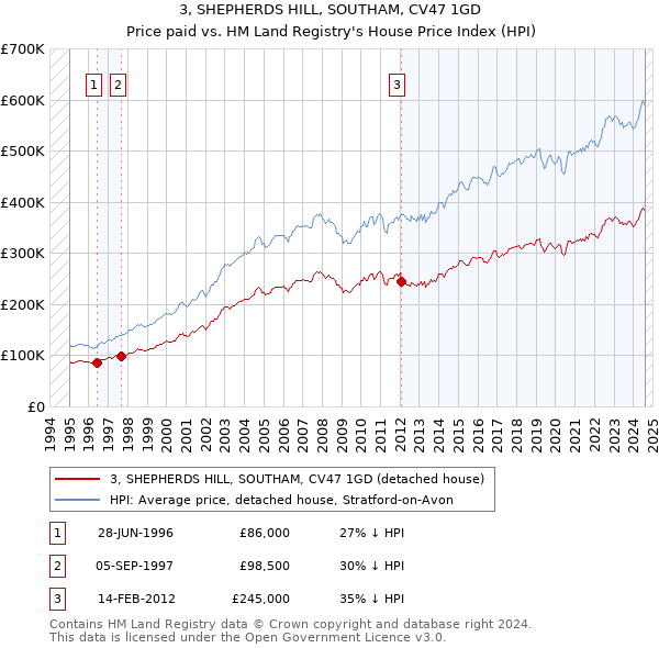 3, SHEPHERDS HILL, SOUTHAM, CV47 1GD: Price paid vs HM Land Registry's House Price Index