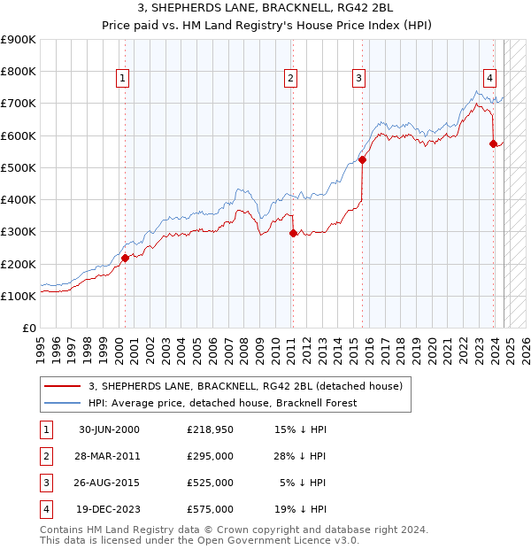 3, SHEPHERDS LANE, BRACKNELL, RG42 2BL: Price paid vs HM Land Registry's House Price Index