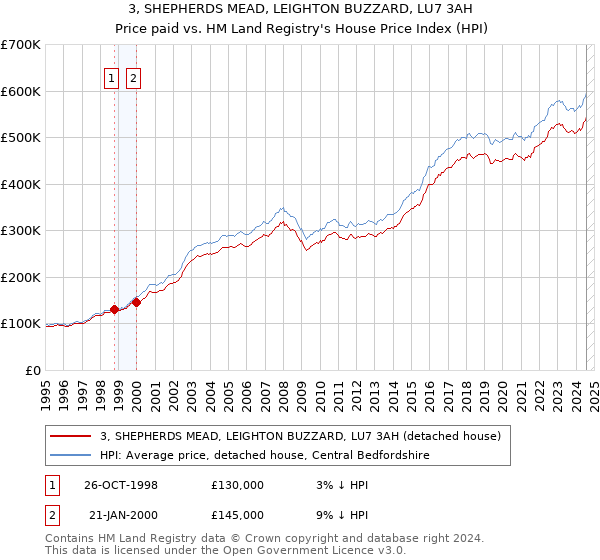 3, SHEPHERDS MEAD, LEIGHTON BUZZARD, LU7 3AH: Price paid vs HM Land Registry's House Price Index