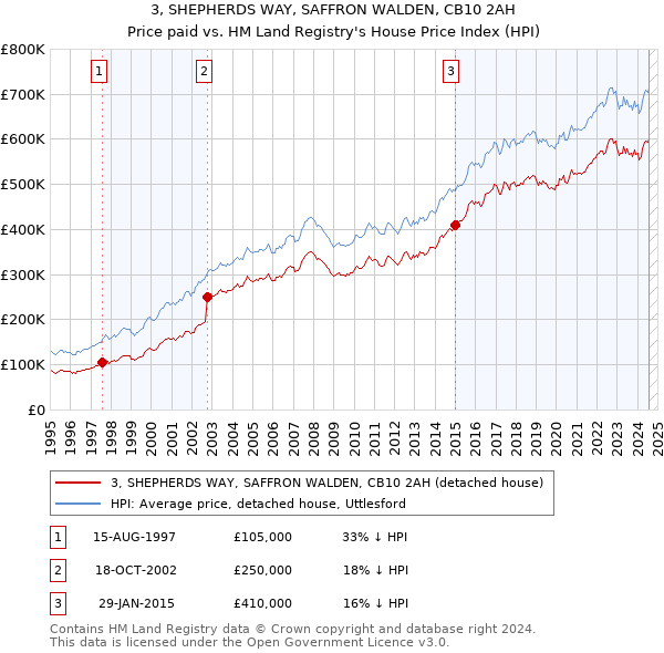 3, SHEPHERDS WAY, SAFFRON WALDEN, CB10 2AH: Price paid vs HM Land Registry's House Price Index