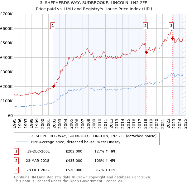 3, SHEPHERDS WAY, SUDBROOKE, LINCOLN, LN2 2FE: Price paid vs HM Land Registry's House Price Index