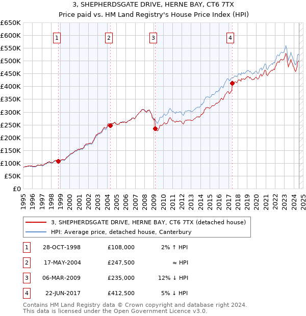 3, SHEPHERDSGATE DRIVE, HERNE BAY, CT6 7TX: Price paid vs HM Land Registry's House Price Index