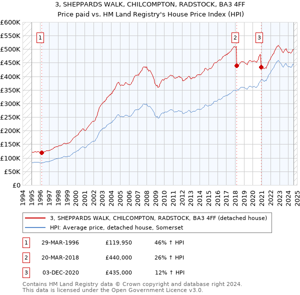 3, SHEPPARDS WALK, CHILCOMPTON, RADSTOCK, BA3 4FF: Price paid vs HM Land Registry's House Price Index