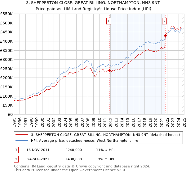 3, SHEPPERTON CLOSE, GREAT BILLING, NORTHAMPTON, NN3 9NT: Price paid vs HM Land Registry's House Price Index