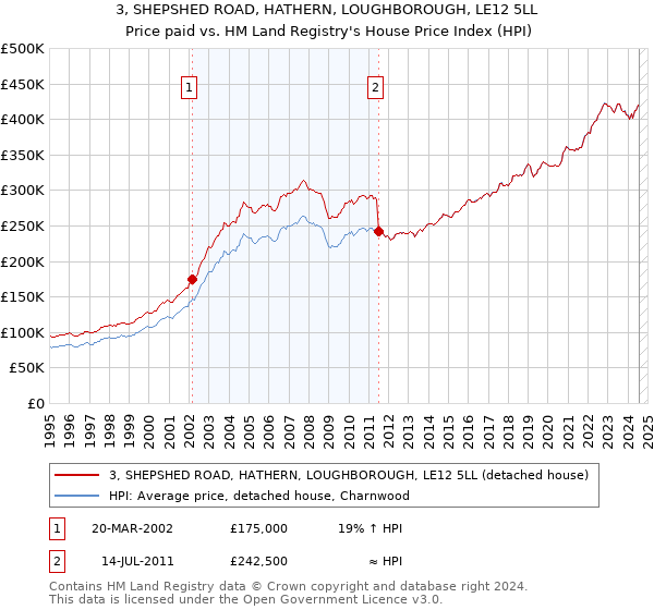 3, SHEPSHED ROAD, HATHERN, LOUGHBOROUGH, LE12 5LL: Price paid vs HM Land Registry's House Price Index