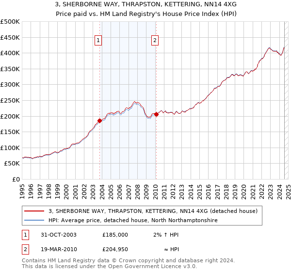 3, SHERBORNE WAY, THRAPSTON, KETTERING, NN14 4XG: Price paid vs HM Land Registry's House Price Index