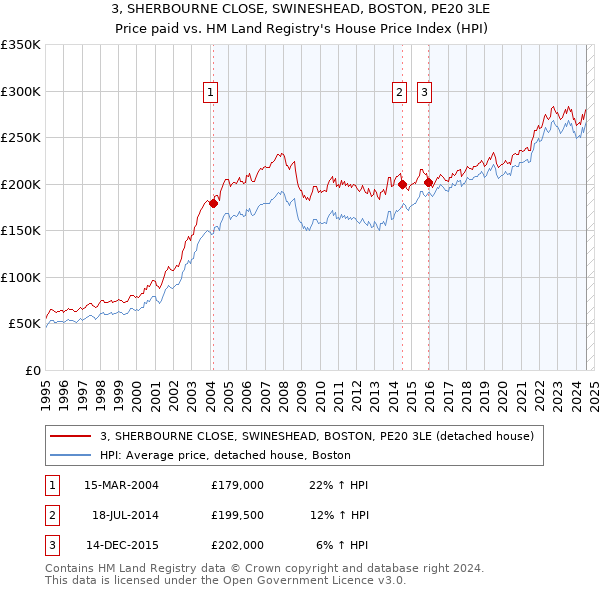 3, SHERBOURNE CLOSE, SWINESHEAD, BOSTON, PE20 3LE: Price paid vs HM Land Registry's House Price Index