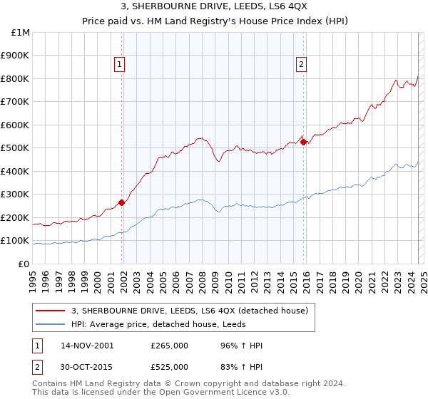 3, SHERBOURNE DRIVE, LEEDS, LS6 4QX: Price paid vs HM Land Registry's House Price Index