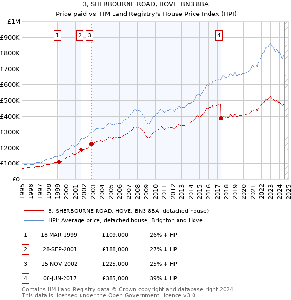 3, SHERBOURNE ROAD, HOVE, BN3 8BA: Price paid vs HM Land Registry's House Price Index