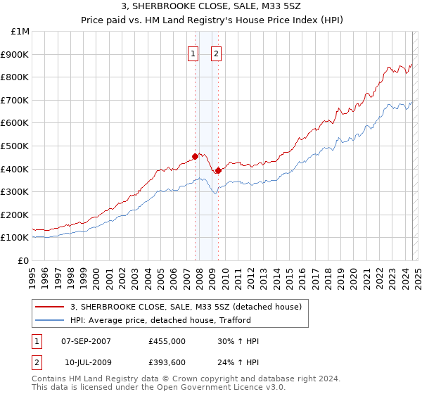 3, SHERBROOKE CLOSE, SALE, M33 5SZ: Price paid vs HM Land Registry's House Price Index