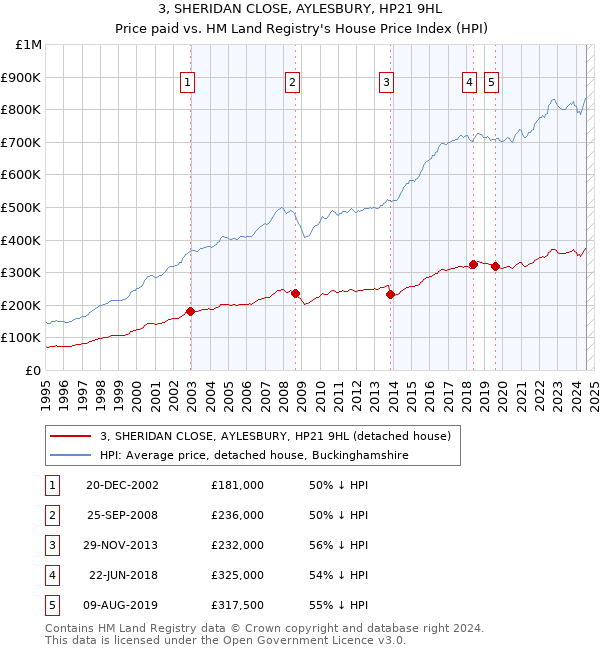 3, SHERIDAN CLOSE, AYLESBURY, HP21 9HL: Price paid vs HM Land Registry's House Price Index