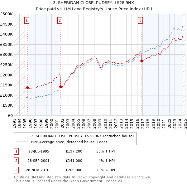 3, SHERIDAN CLOSE, PUDSEY, LS28 9NX: Price paid vs HM Land Registry's House Price Index