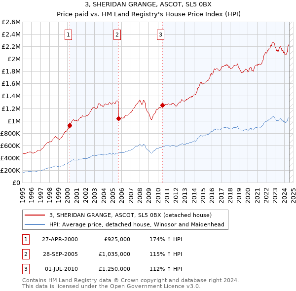 3, SHERIDAN GRANGE, ASCOT, SL5 0BX: Price paid vs HM Land Registry's House Price Index