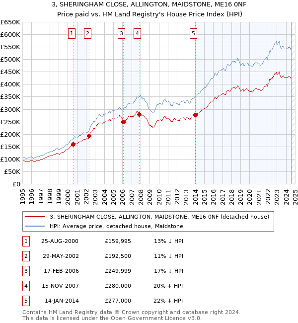 3, SHERINGHAM CLOSE, ALLINGTON, MAIDSTONE, ME16 0NF: Price paid vs HM Land Registry's House Price Index