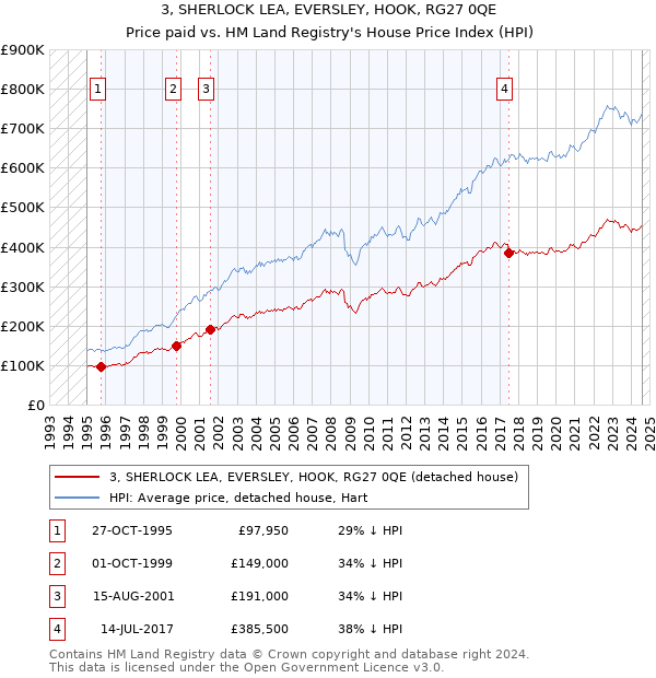 3, SHERLOCK LEA, EVERSLEY, HOOK, RG27 0QE: Price paid vs HM Land Registry's House Price Index