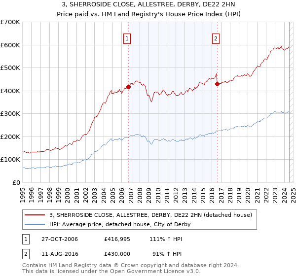 3, SHERROSIDE CLOSE, ALLESTREE, DERBY, DE22 2HN: Price paid vs HM Land Registry's House Price Index